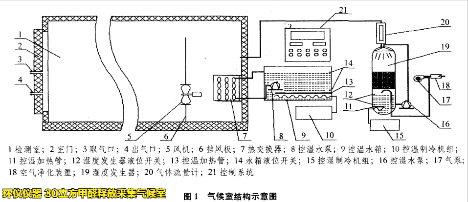 30立方甲醛釋放采集氣候室的結(jié)構組成(圖1)