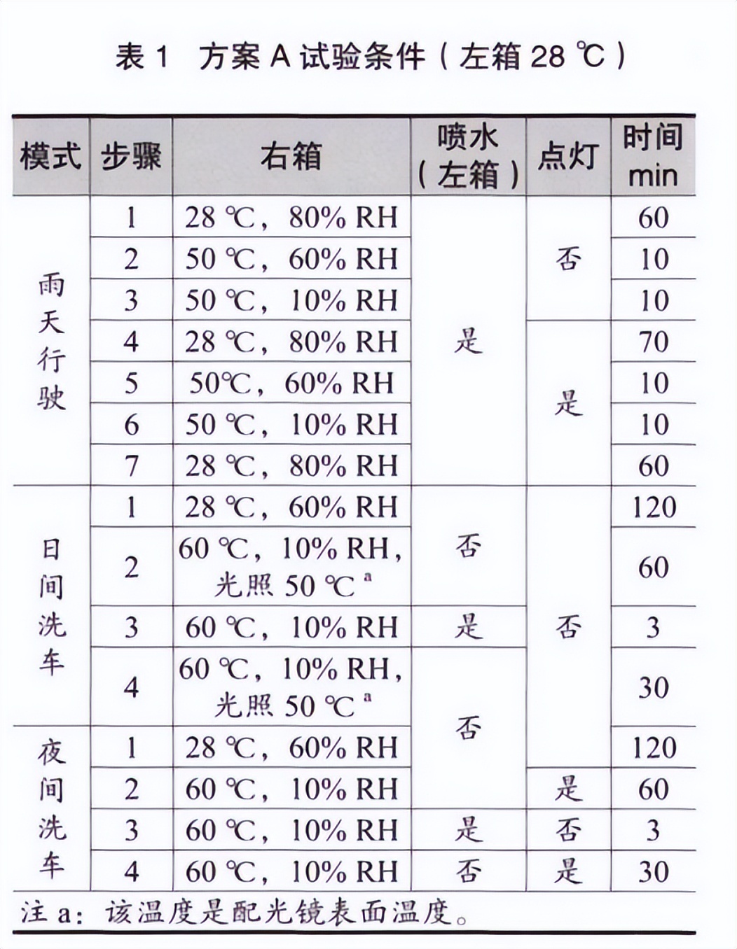 大燈水曇防霧測(cè)試法試驗(yàn)箱的對(duì)比試驗(yàn)(圖2)