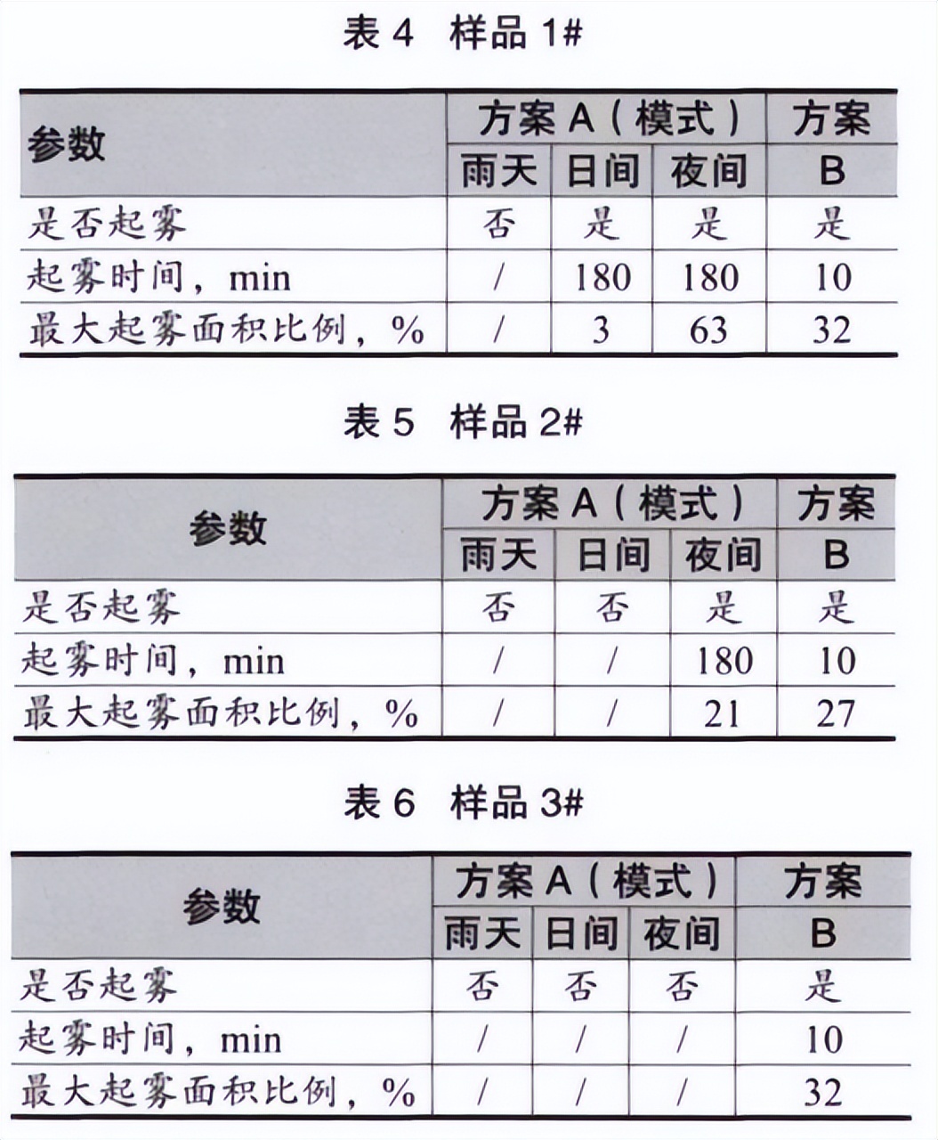 大燈水曇防霧測(cè)試法試驗(yàn)箱的對(duì)比試驗(yàn)(圖5)