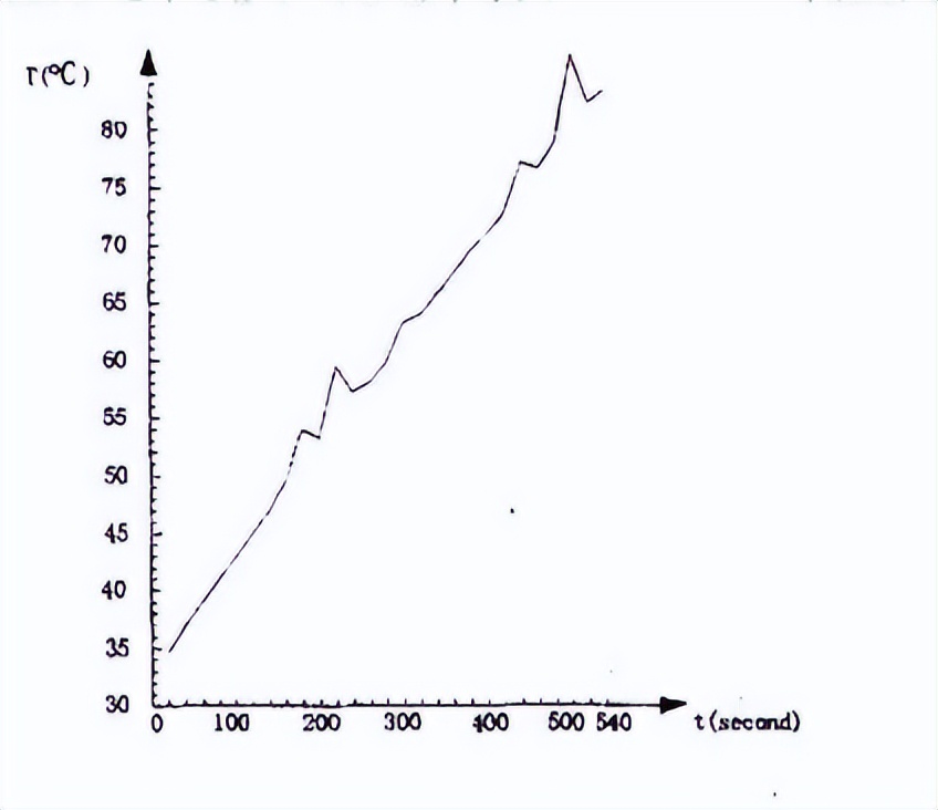 溫感探測器試驗(yàn)溫箱的溫度響應(yīng)試驗(yàn)(圖2)