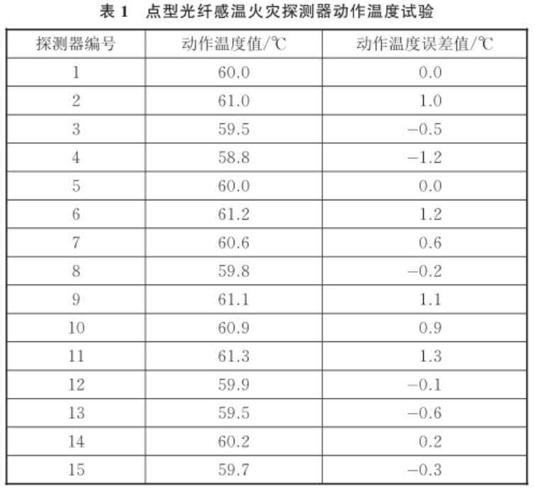 火災(zāi)傳感器標(biāo)準(zhǔn)溫箱在感溫探測(cè)器的溫度響應(yīng)研究(圖3)