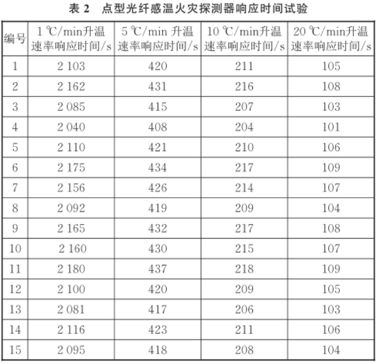 火災(zāi)傳感器標(biāo)準(zhǔn)溫箱在感溫探測(cè)器的溫度響應(yīng)研究(圖4)