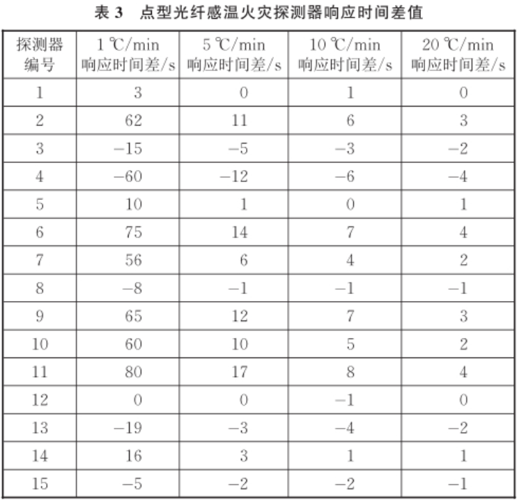 火災(zāi)傳感器標(biāo)準(zhǔn)溫箱在感溫探測(cè)器的溫度響應(yīng)研究(圖5)