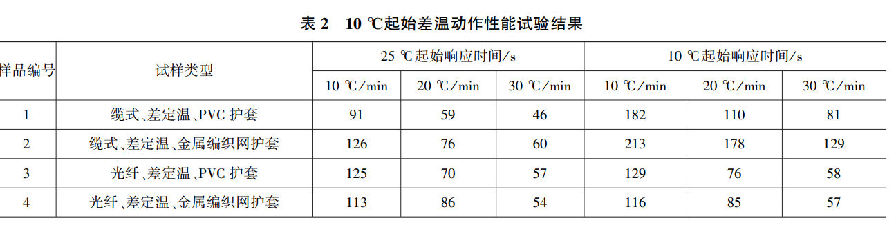 點(diǎn)型感溫火災(zāi)探測(cè)器試驗(yàn)溫箱的對(duì)比試驗(yàn)(圖2)