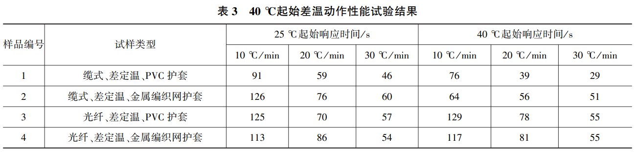 點(diǎn)型感溫火災(zāi)探測(cè)器試驗(yàn)溫箱的對(duì)比試驗(yàn)(圖3)