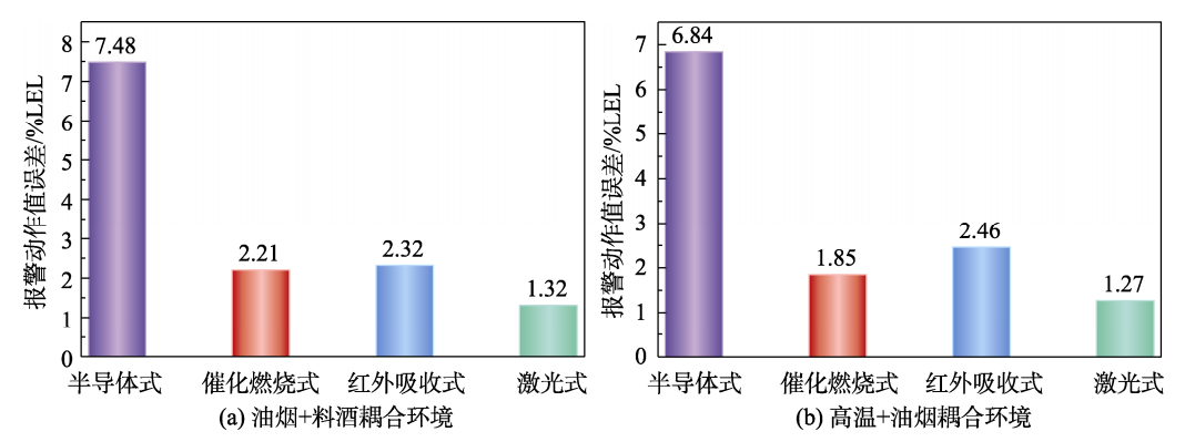 家用可燃?xì)怏w報(bào)警器溫濕度試驗(yàn)箱的環(huán)境試驗(yàn)研究(圖3)