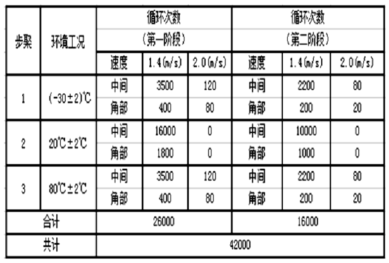 汽車背門高低溫疲勞測試系統(tǒng)的試驗方案(圖2)