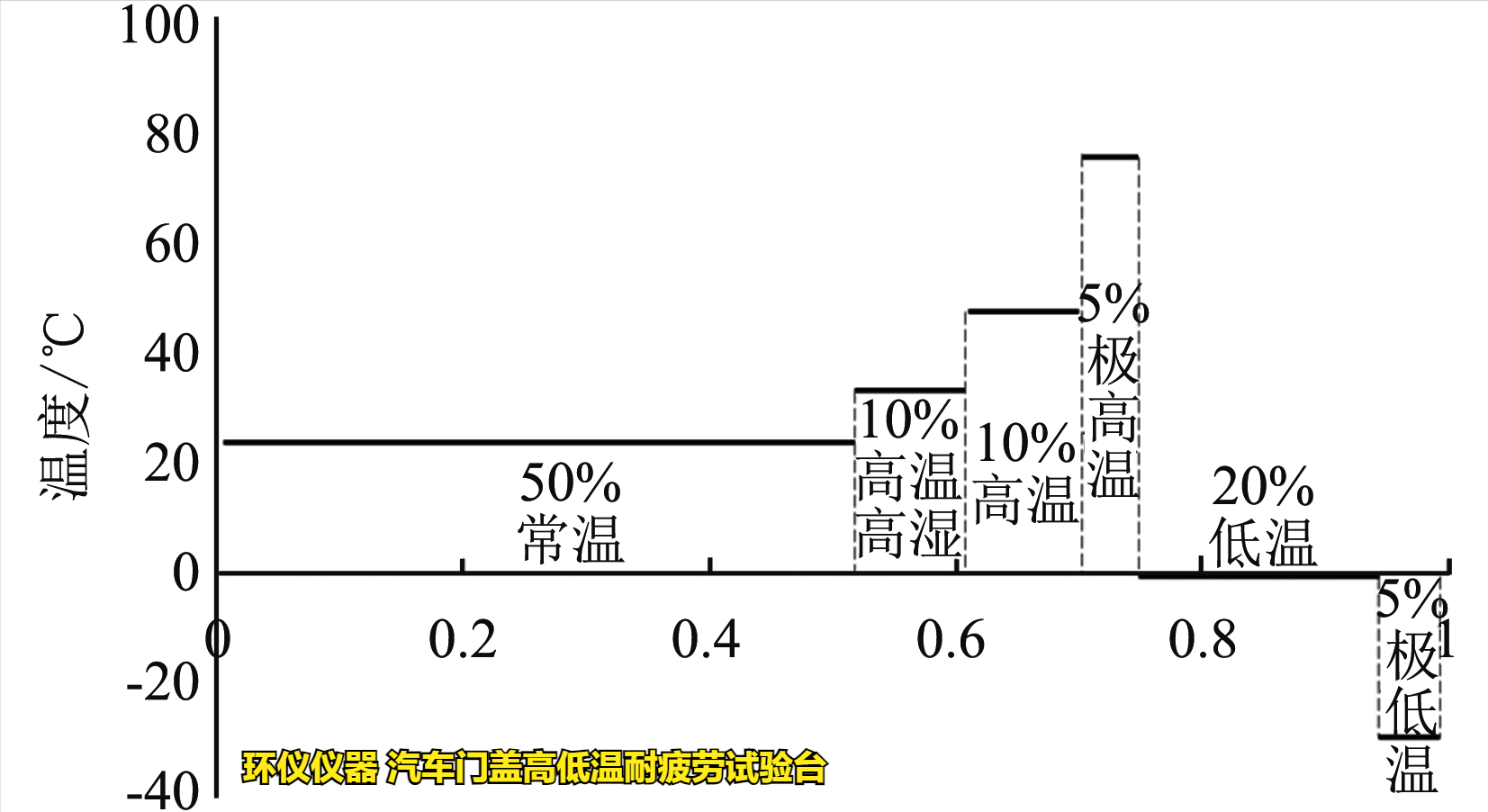 汽車門蓋高低溫耐疲勞試驗臺的試驗溫度分類(圖2)