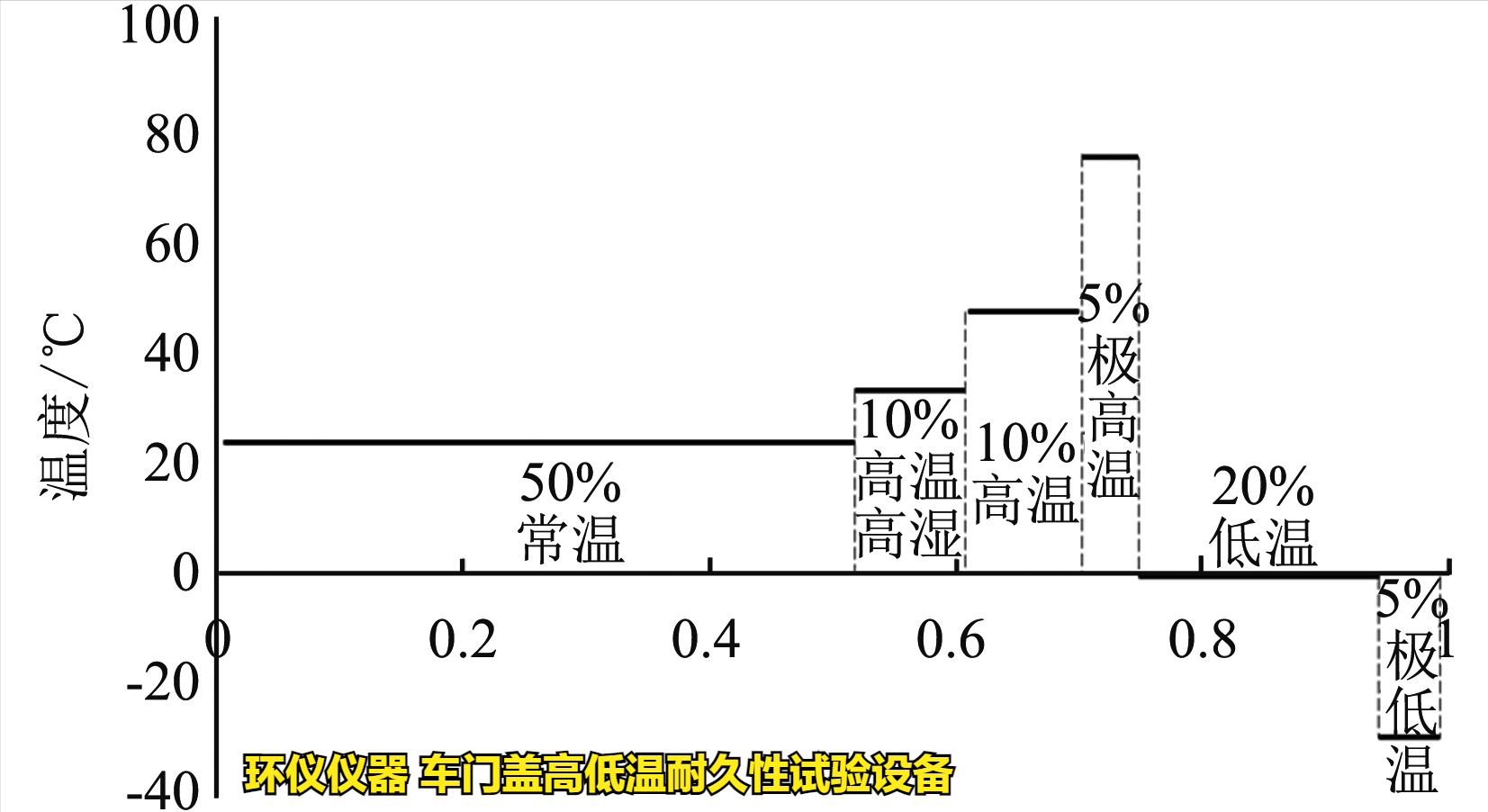 車門蓋高低溫耐久性試驗設備的技術(shù)方案(圖2)