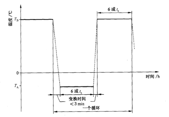 純電車驅(qū)動(dòng)部件溫度快速測(cè)試箱的試驗(yàn)應(yīng)用(圖3)